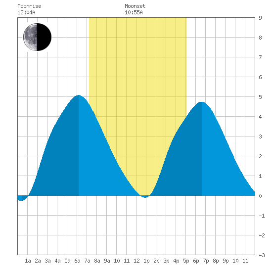 Norwood City tide chart for Tuesday, January 21, 2025