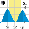 Norwood City tide chart for Tuesday, January 21, 2025