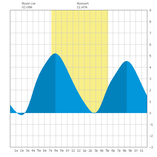 Norwood City tide chart for Thursday, January 23, 2025