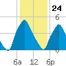 Norwood City tide chart for Friday, January 24, 2025