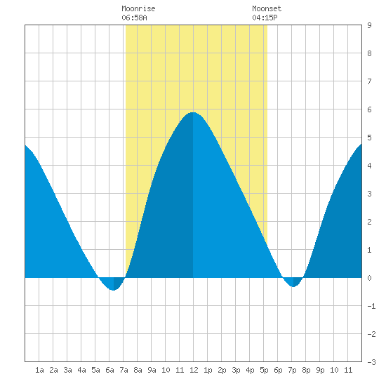 Norwood City tide chart for Tuesday, January 28, 2025