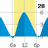Norwood City tide chart for Tuesday, January 28, 2025