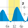 Norwood City tide chart for Thursday, January 2, 2025