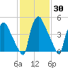 Norwood City tide chart for Thursday, January 30, 2025