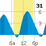 Norwood City tide chart for Friday, January 31, 2025