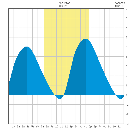 Norwood City tide chart for Saturday, January 4, 2025