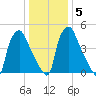 Norwood City tide chart for Sunday, January 5, 2025