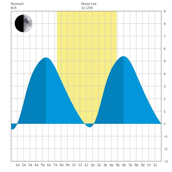 Norwood City tide chart for Monday, January 6, 2025