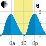 Norwood City tide chart for Monday, January 6, 2025