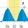 Norwood City tide chart for Tuesday, January 7, 2025