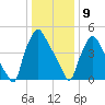 Norwood City tide chart for Thursday, January 9, 2025