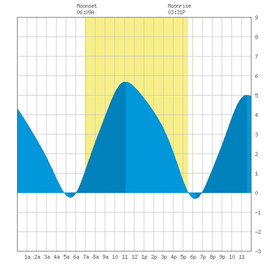 Norwood City tide chart for Monday, February 10, 2025