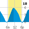 Norwood City tide chart for Monday, February 10, 2025