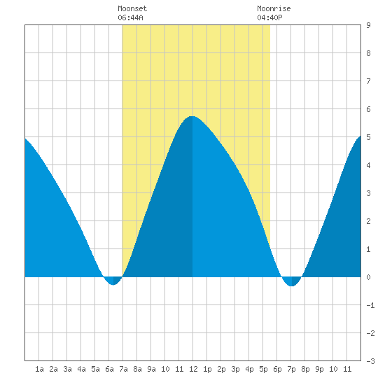 Norwood City tide chart for Tuesday, February 11, 2025