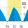 Norwood City tide chart for Tuesday, February 11, 2025
