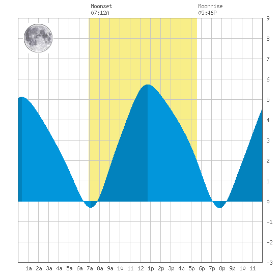 Norwood City tide chart for Wednesday, February 12, 2025
