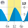 Norwood City tide chart for Wednesday, February 12, 2025