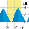 Norwood City tide chart for Saturday, February 15, 2025