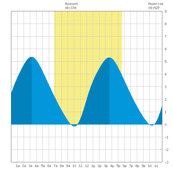 Norwood City tide chart for Sunday, February 16, 2025
