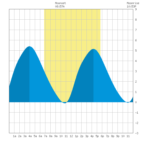 Norwood City tide chart for Monday, February 17, 2025