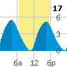 Norwood City tide chart for Monday, February 17, 2025