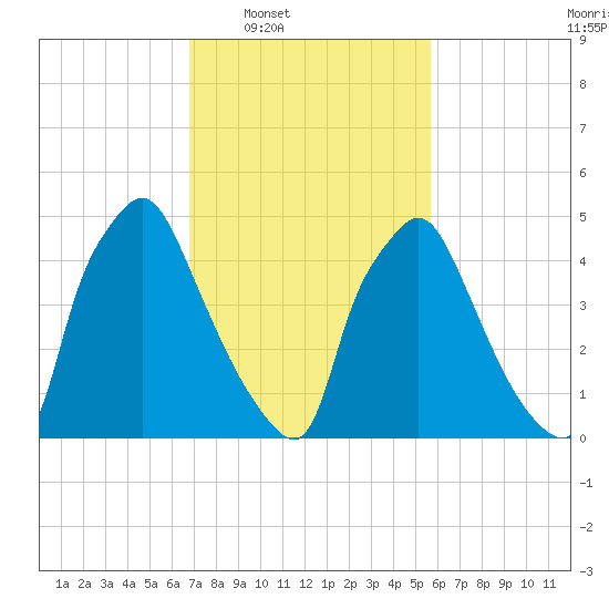 Norwood City tide chart for Tuesday, February 18, 2025