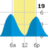 Norwood City tide chart for Wednesday, February 19, 2025