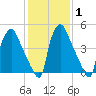 Norwood City tide chart for Saturday, February 1, 2025