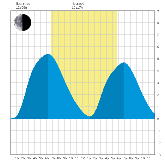 Norwood City tide chart for Thursday, February 20, 2025