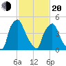 Norwood City tide chart for Thursday, February 20, 2025