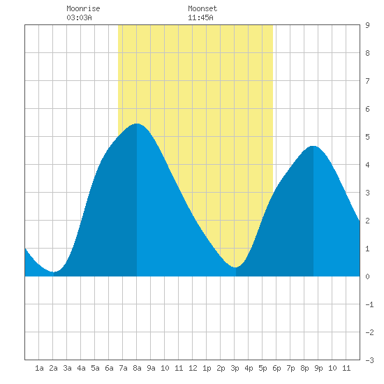 Norwood City tide chart for Saturday, February 22, 2025