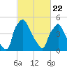 Norwood City tide chart for Saturday, February 22, 2025