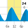 Norwood City tide chart for Monday, February 24, 2025