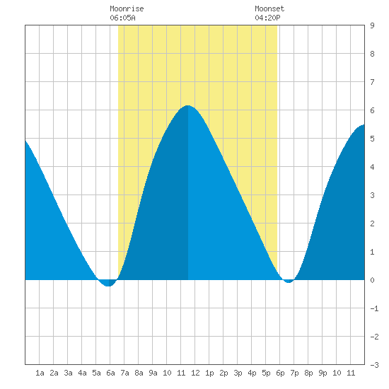 Norwood City tide chart for Wednesday, February 26, 2025