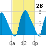 Norwood City tide chart for Friday, February 28, 2025