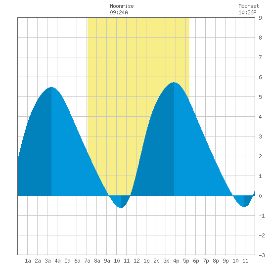 Norwood City tide chart for Sunday, February 2, 2025