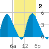 Norwood City tide chart for Sunday, February 2, 2025