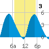 Norwood City tide chart for Monday, February 3, 2025