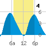 Norwood City tide chart for Tuesday, February 4, 2025