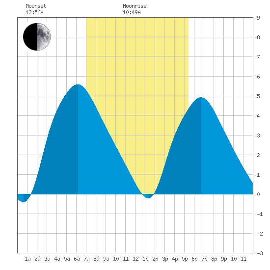 Norwood City tide chart for Wednesday, February 5, 2025