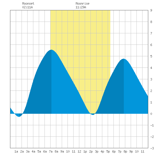 Norwood City tide chart for Thursday, February 6, 2025