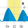 Norwood City tide chart for Thursday, February 6, 2025