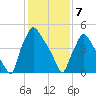 Norwood City tide chart for Friday, February 7, 2025