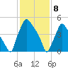 Norwood City tide chart for Saturday, February 8, 2025