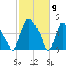 Norwood City tide chart for Sunday, February 9, 2025