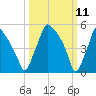Norwood City tide chart for Tuesday, March 11, 2025