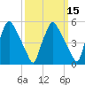 Norwood City tide chart for Saturday, March 15, 2025