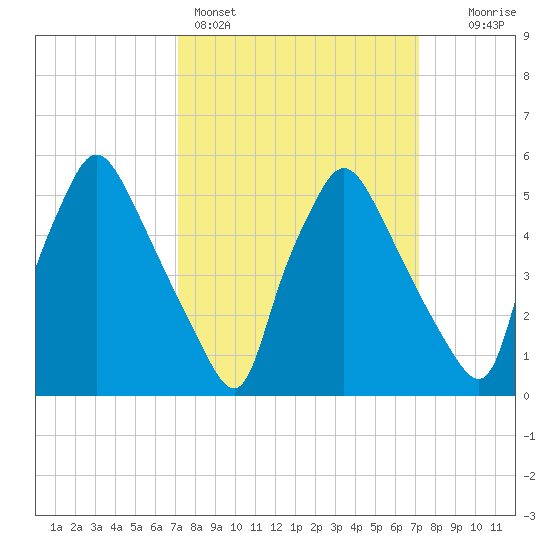 Norwood City tide chart for Sunday, March 16, 2025