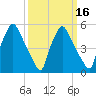 Norwood City tide chart for Sunday, March 16, 2025