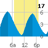Norwood City tide chart for Monday, March 17, 2025